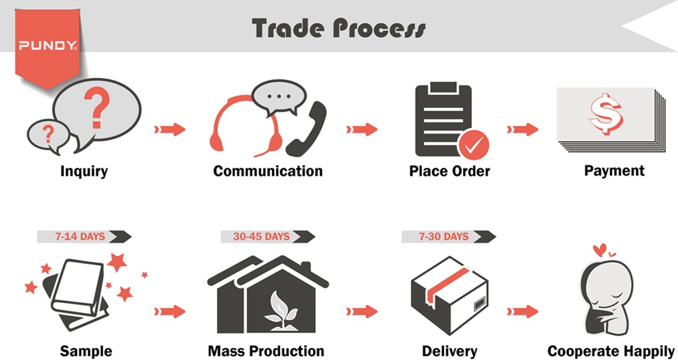 Proses Perdagangan