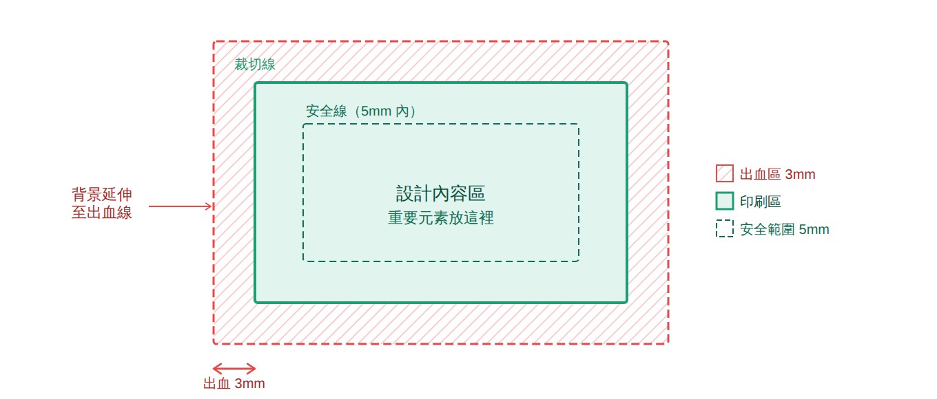 出血區、裁切線與安全區設定示意圖
