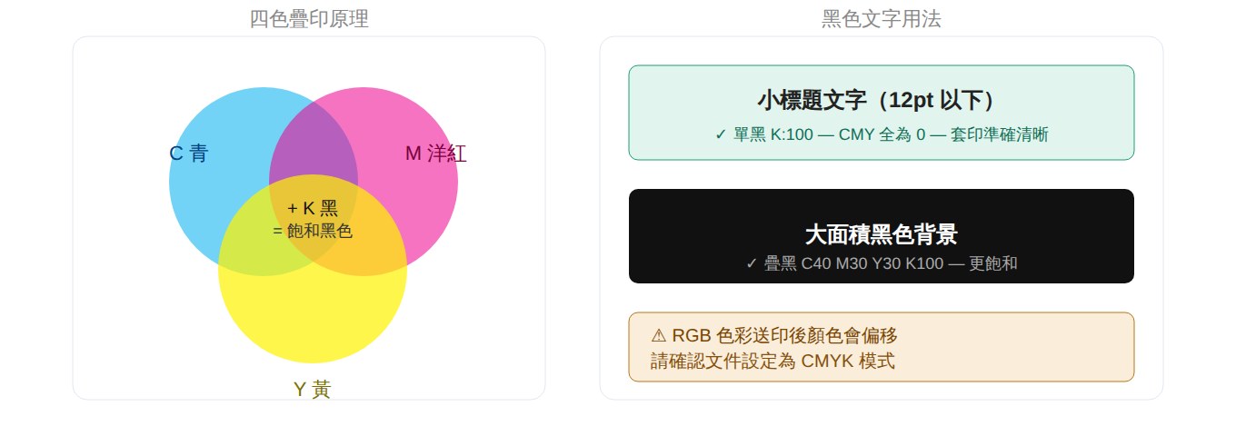 CMYK4色印刷構成の模式図