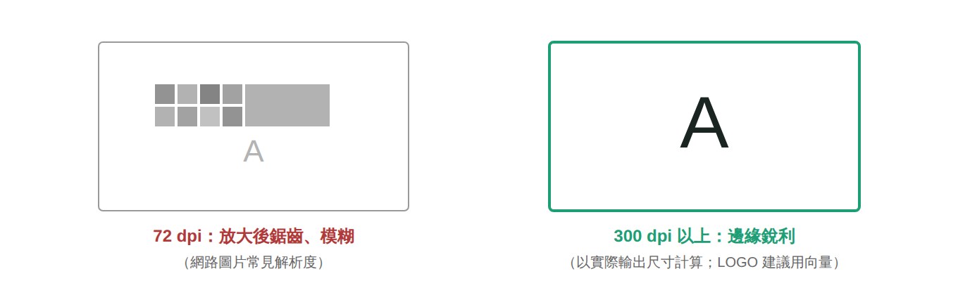 72dpi 與 300dpi 印刷效果對比示意圖