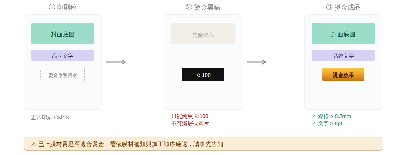 燙金完稿三步驟示意圖