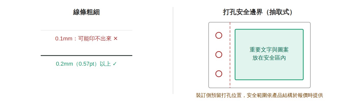 線條粗細與打孔安全邊界示意圖