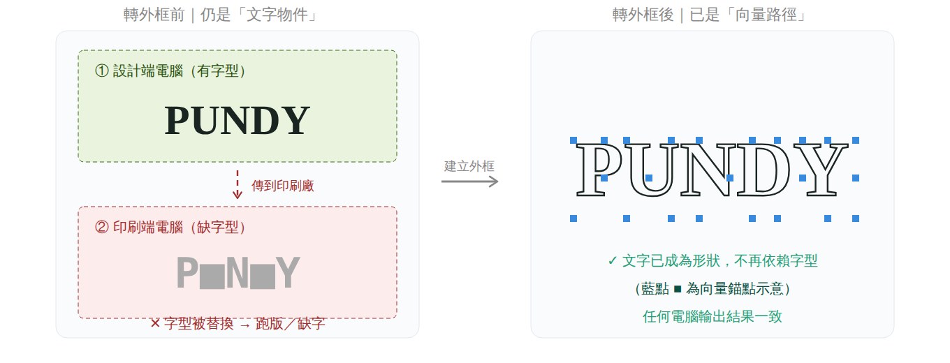 文字轉外框前後差異示意圖