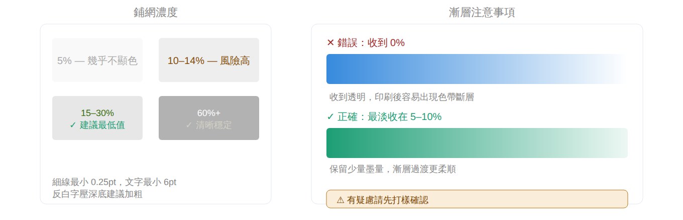 鋪網濃度與漸層設定示意圖
